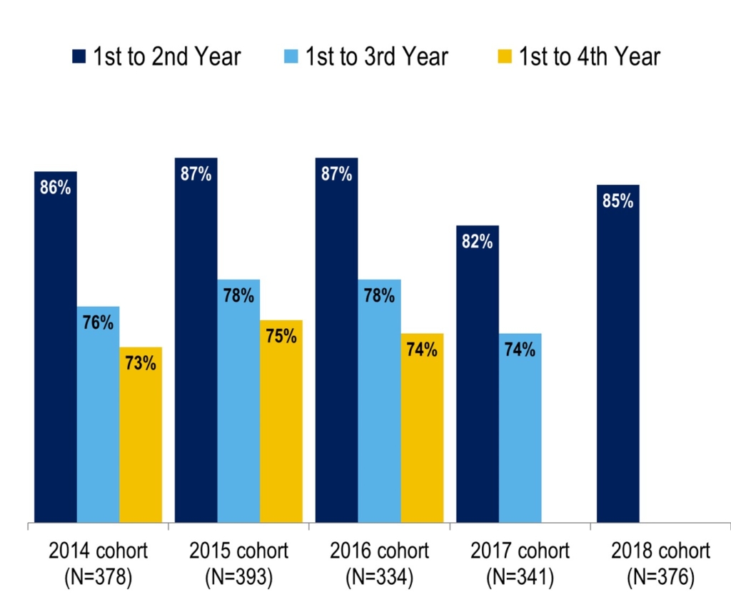 What Is A Retention Rate College