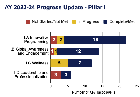 Progress Update Graph for Pillar I