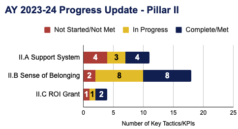 Progress Update Graph for Pillar II