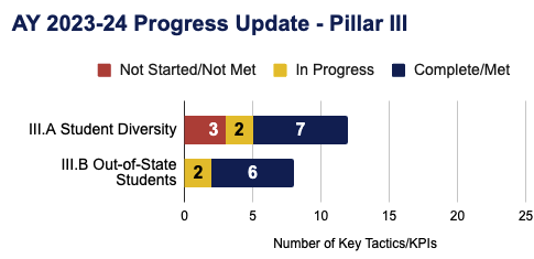 Progress Update Graph for Pillar III