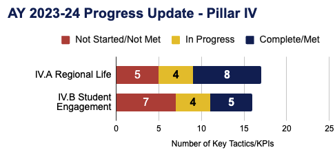 Progress Update Graph for Pillar IV