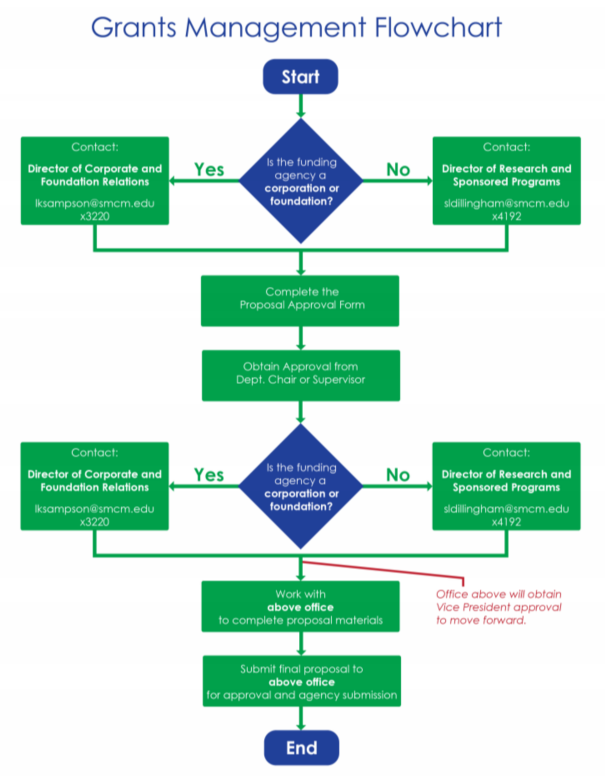 Grant Management Process Flow Chart