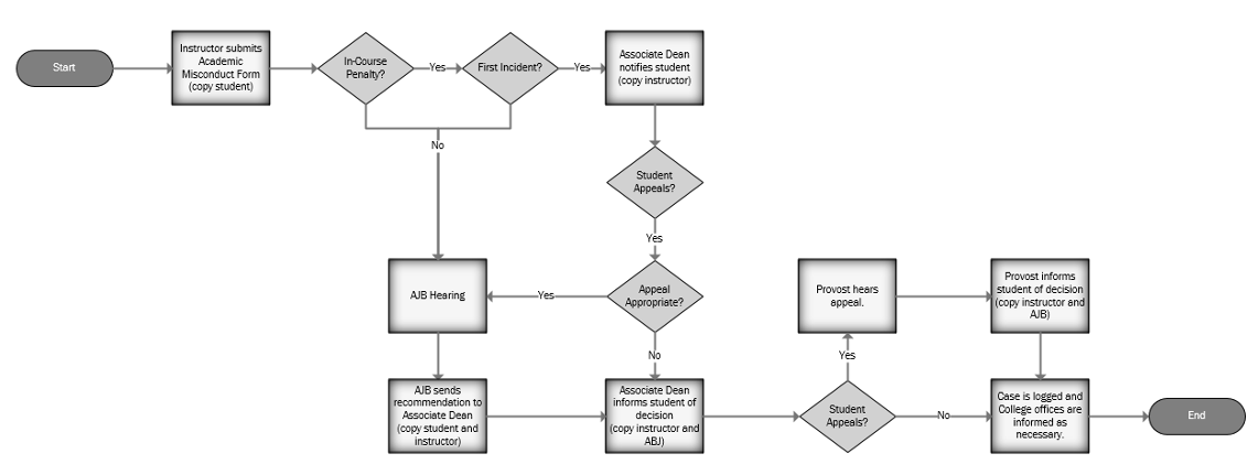 judicial-procedures-for-academic-misconduct-to-the-point-student